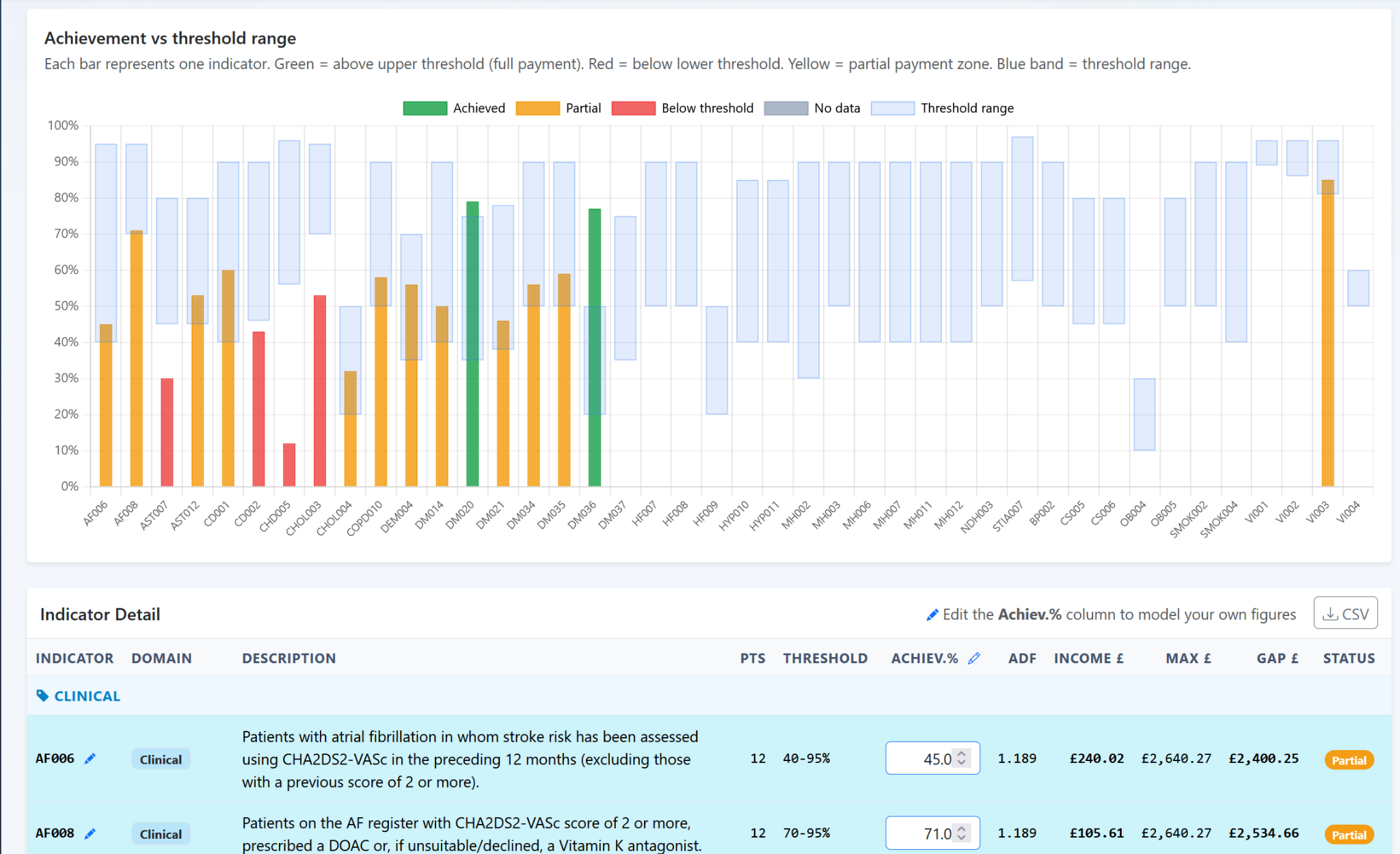 PracticeConnect QOF indicator table