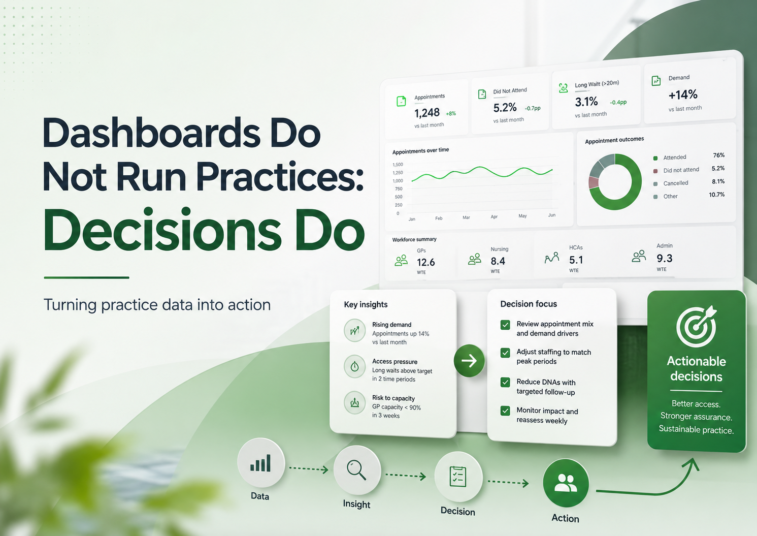 Dashboards Do Not Run Practices: Decisions Do