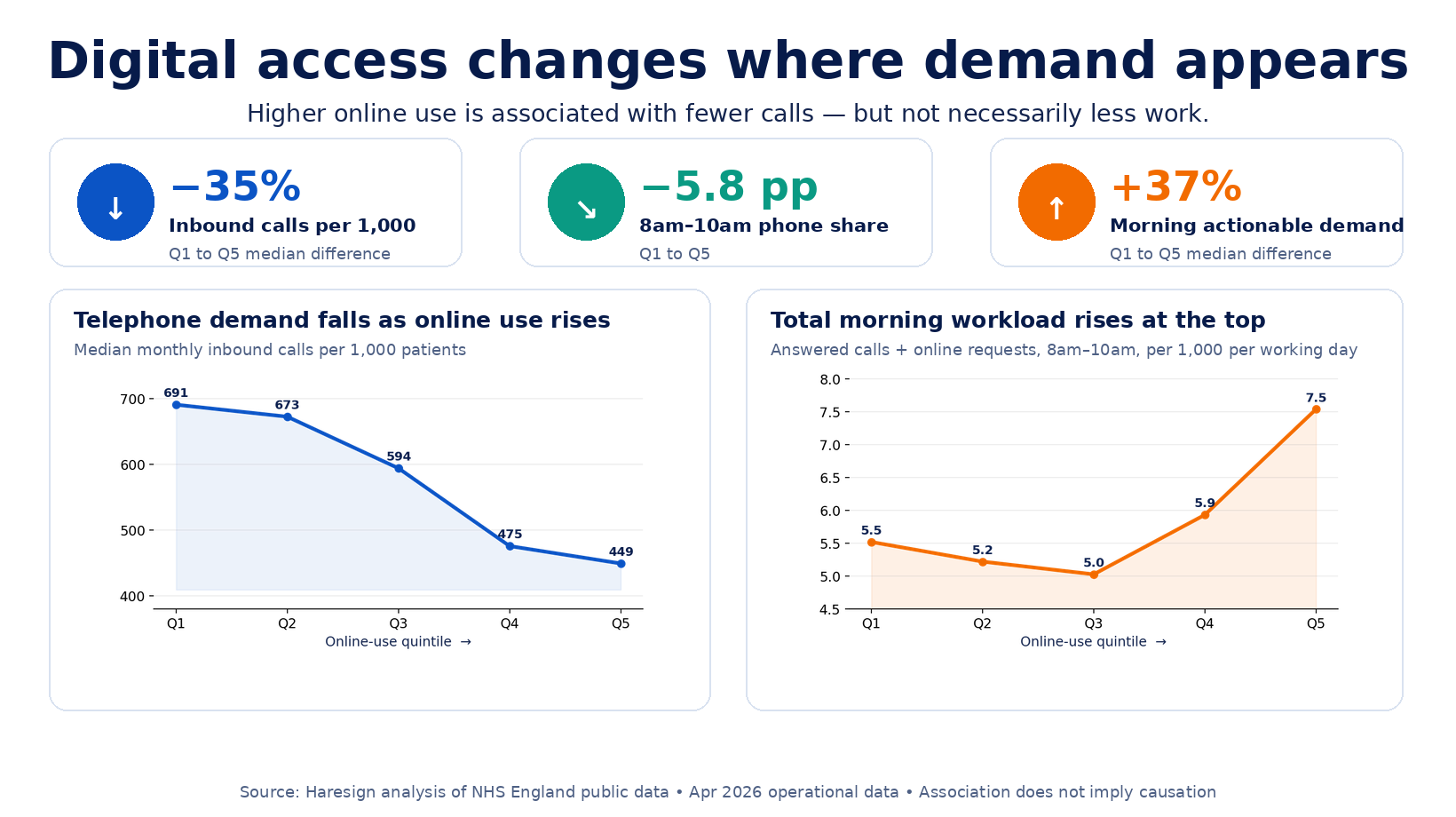 Infographic showing that higher online consultation use is associated with fewer inbound calls and a smaller morning telephone share, while total actionable morning demand is highest in the highest online-use group.