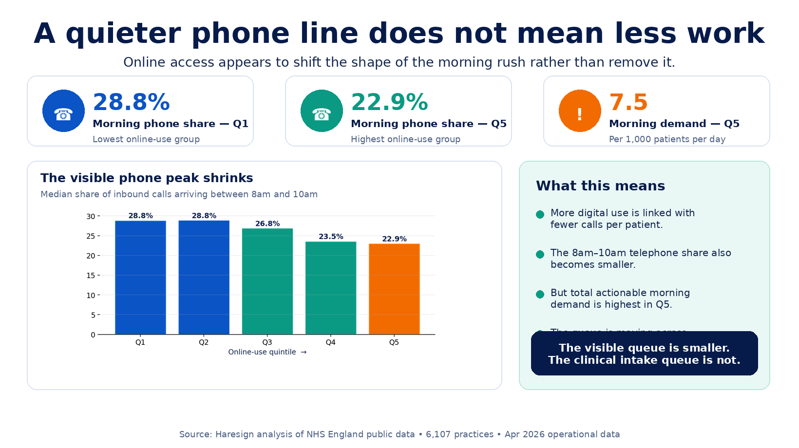 Infographic showing that the morning telephone share falls across online-use quintiles while total actionable morning demand is highest in the highest online-use group.
