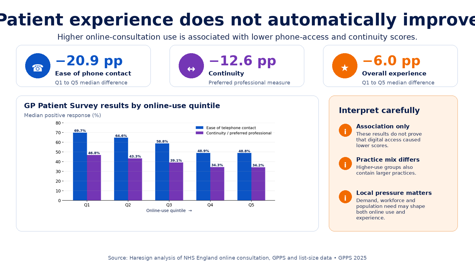 Infographic comparing GP Patient Survey phone access, continuity and overall experience across online-consultation use quintiles.