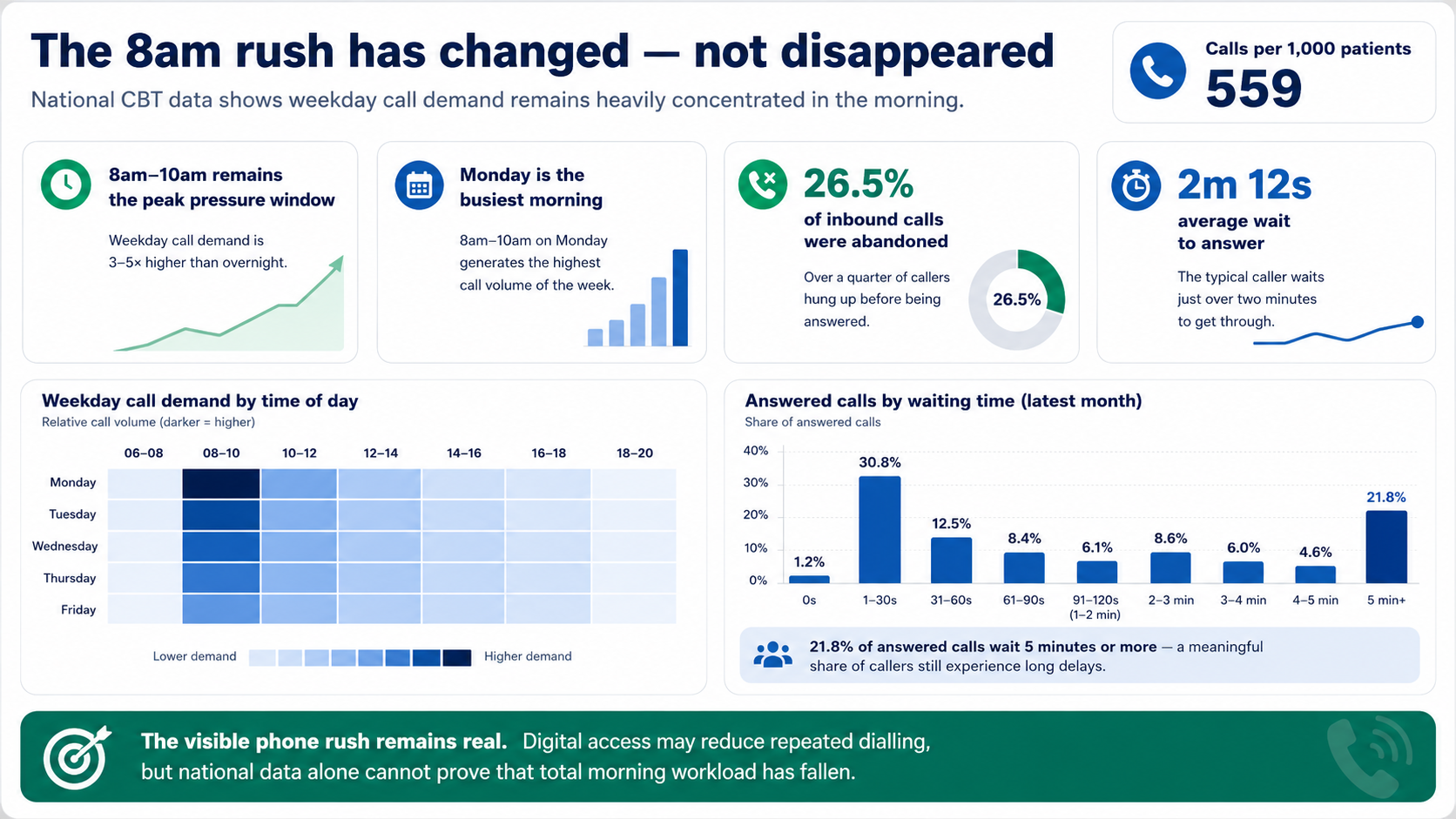 National CBT telephony infographic showing the 8am to 10am call rush, call abandonment, waiting times and weekday demand patterns.