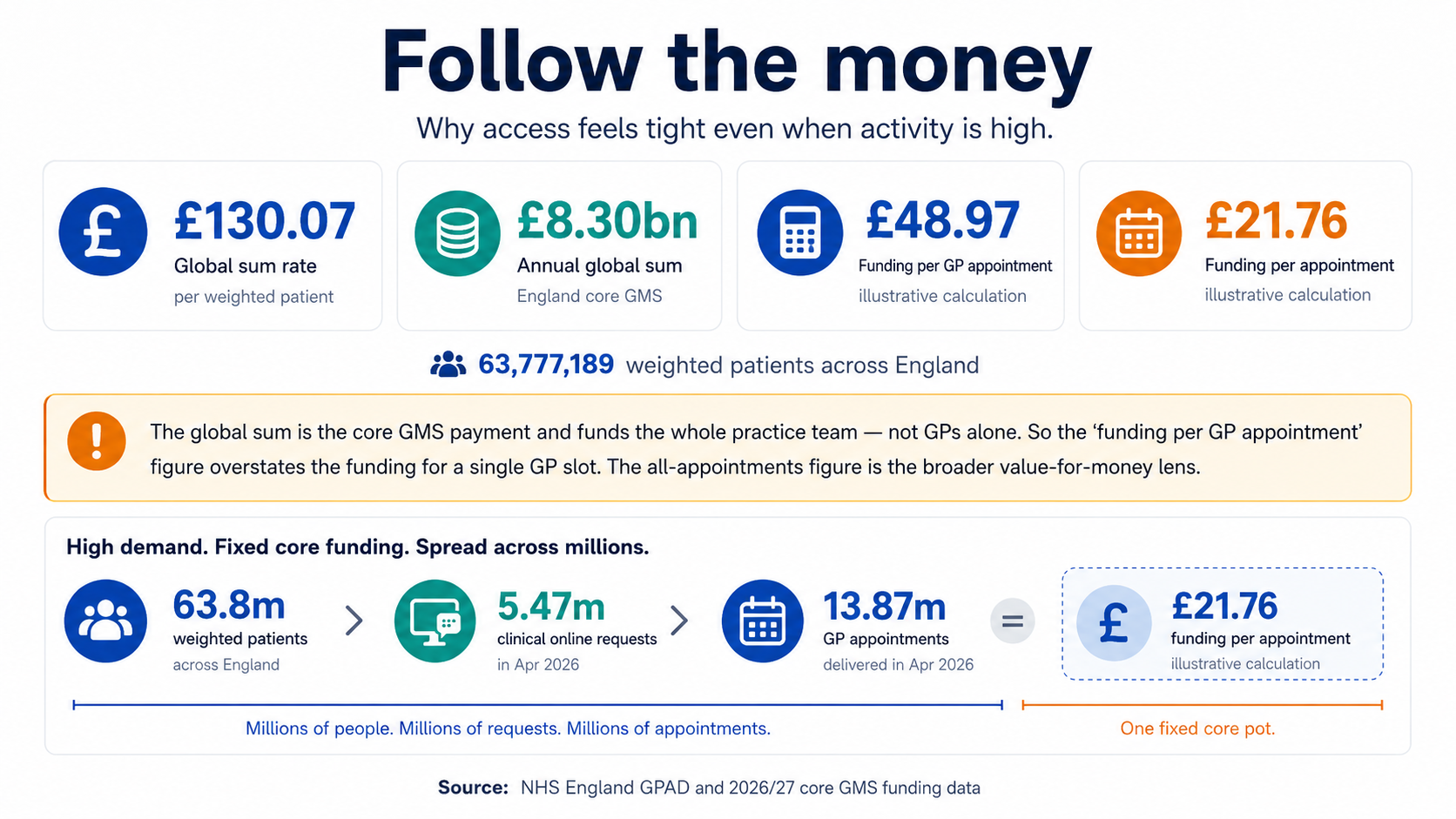 Infographic comparing the core GMS global sum with GP appointment and total appointment activity.