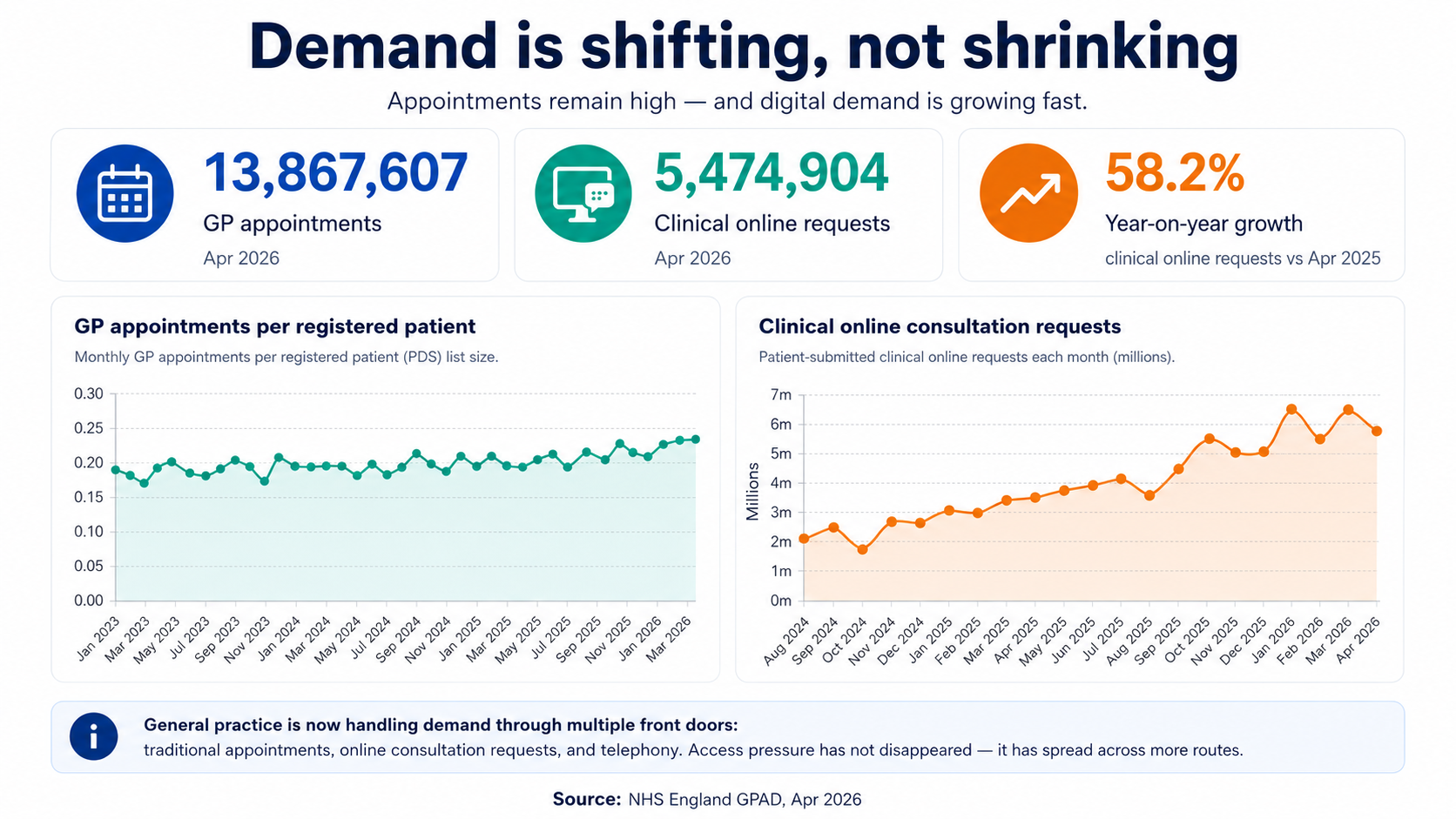 Infographic showing growth in clinical online consultation requests alongside sustained GP appointment activity.
