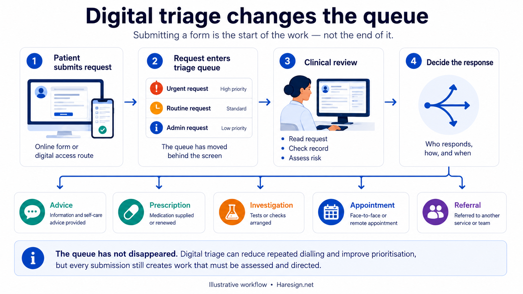 Infographic showing that a single patient request may require record review, clinical assessment, communication, treatment, an appointment and follow-up.
