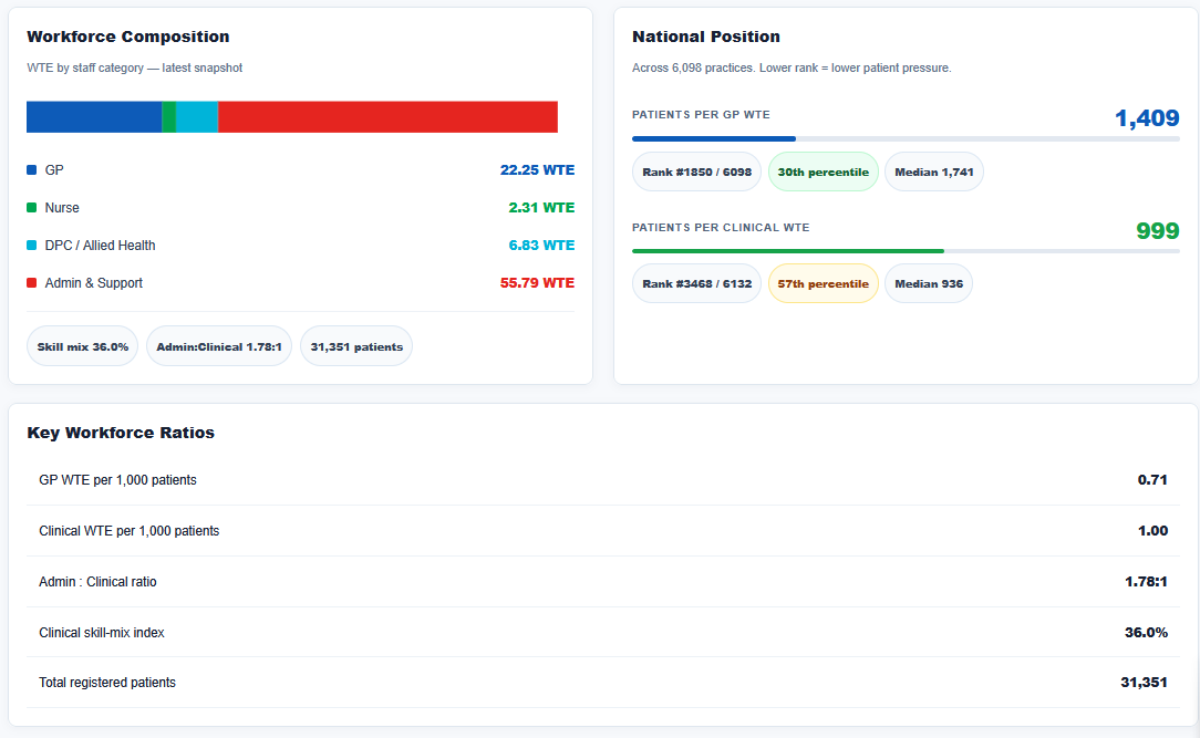 NWRS Workforce Evidence Tool showing workforce trend and benchmarking dashboard