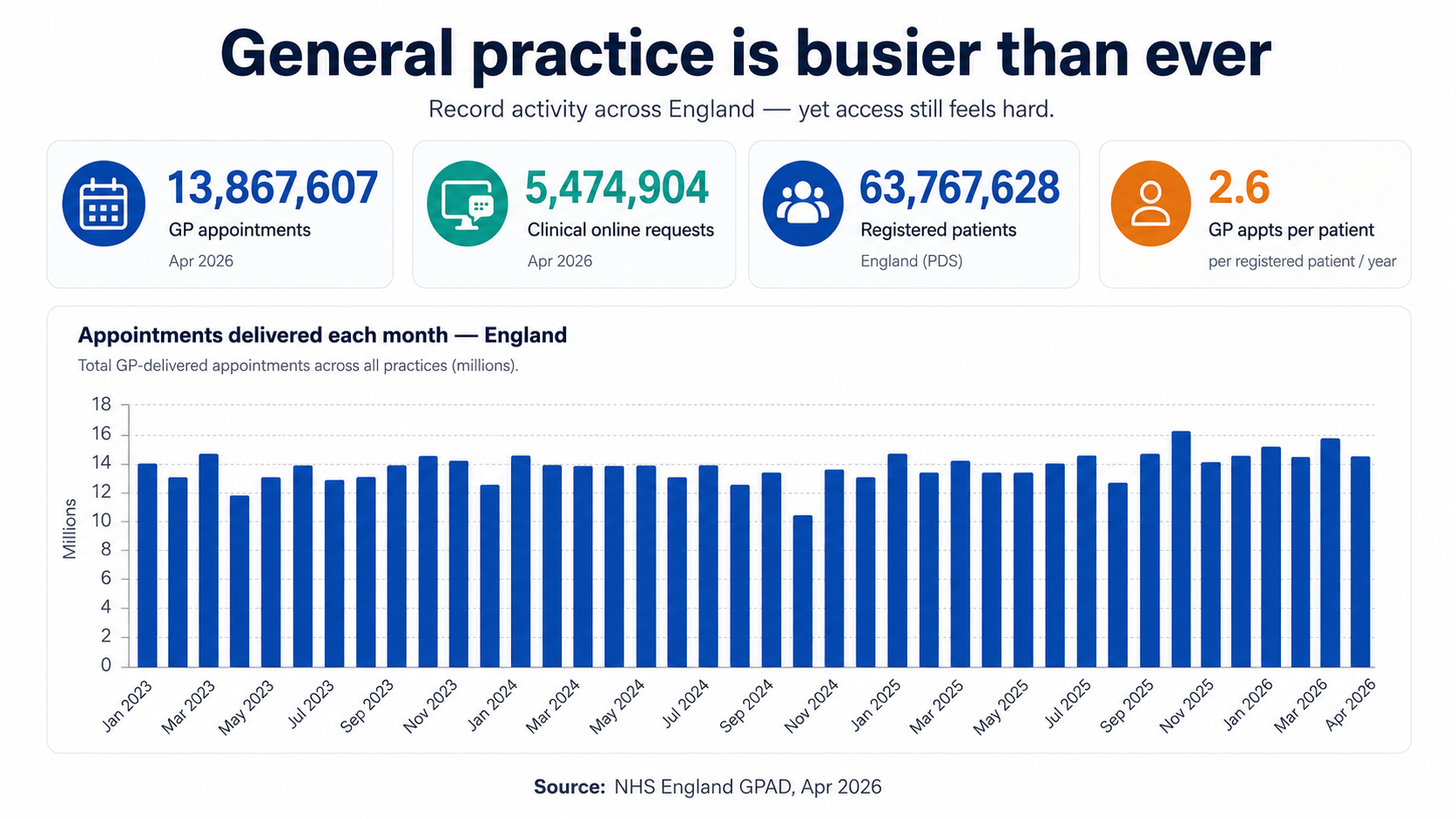Infographic showing GP appointments, clinical online requests, registered patients and GP appointments per patient in England.